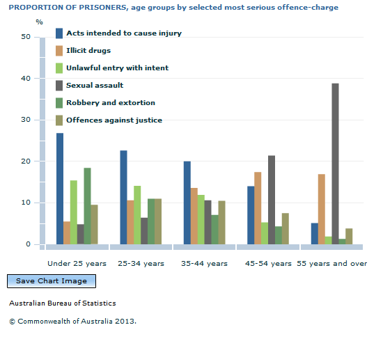 Graph Image for PROPORTION OF PRISONERS, age groups by selected most serious offence-charge